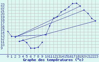 Courbe de tempratures pour Avord (18)