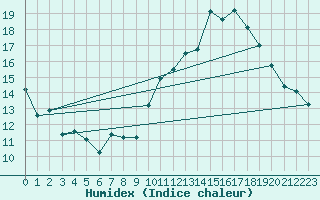 Courbe de l'humidex pour Roujan (34)