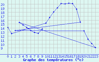 Courbe de tempratures pour Gap-Sud (05)