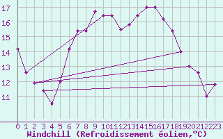 Courbe du refroidissement olien pour Frontone