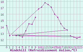 Courbe du refroidissement olien pour Machichaco Faro