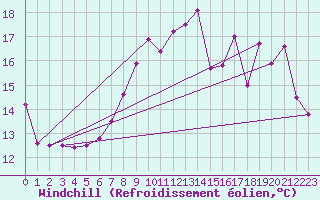 Courbe du refroidissement olien pour Mont-Aigoual (30)