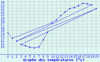 Courbe de tempratures pour Angrie (49)