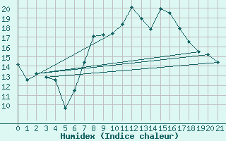 Courbe de l'humidex pour Blaj