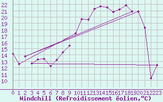 Courbe du refroidissement olien pour Muret (31)
