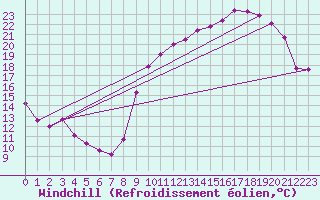 Courbe du refroidissement olien pour Clermont-Ferrand (63)
