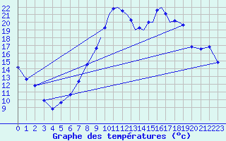 Courbe de tempratures pour Farnborough