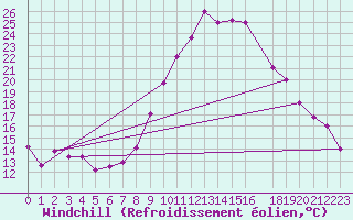 Courbe du refroidissement olien pour Biskra