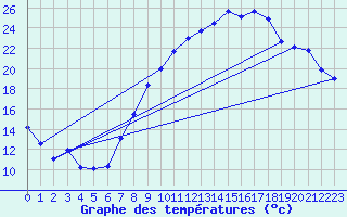 Courbe de tempratures pour Ploudalmezeau (29)