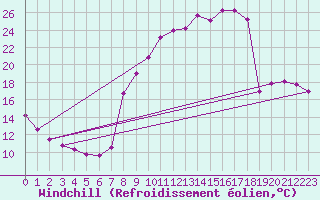 Courbe du refroidissement olien pour Jarnages (23)
