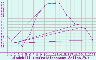 Courbe du refroidissement olien pour Guriat