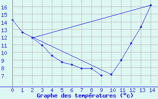 Courbe de tempratures pour Saint Clothilde