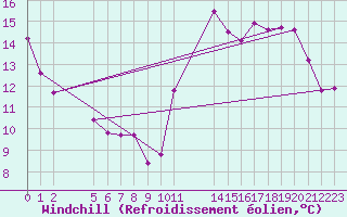 Courbe du refroidissement olien pour Agde (34)