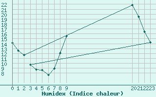 Courbe de l'humidex pour Grandfresnoy (60)