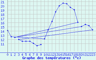 Courbe de tempratures pour Cerisiers (89)