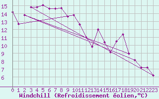 Courbe du refroidissement olien pour Le Puy - Loudes (43)
