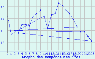 Courbe de tempratures pour Caransebes