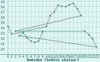 Courbe de l'humidex pour Nancy - Essey (54)