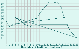 Courbe de l'humidex pour Gap-Sud (05)