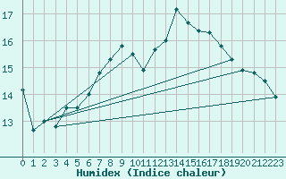 Courbe de l'humidex pour Caransebes