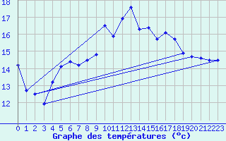 Courbe de tempratures pour Hoburg A