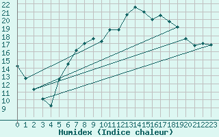 Courbe de l'humidex pour Retie (Be)