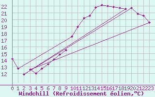 Courbe du refroidissement olien pour Muirancourt (60)