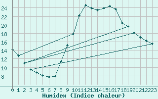 Courbe de l'humidex pour Saclas (91)