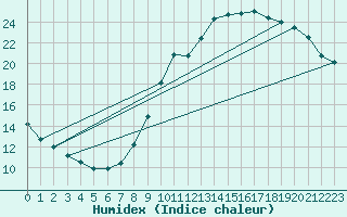 Courbe de l'humidex pour Biache-Saint-Vaast (62)