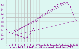 Courbe du refroidissement olien pour Lobbes (Be)