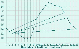 Courbe de l'humidex pour Aix-en-Provence (13)