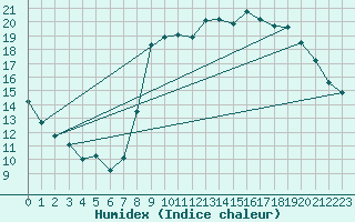 Courbe de l'humidex pour Koksijde (Be)