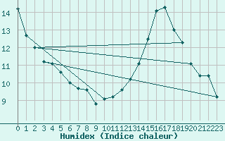 Courbe de l'humidex pour Cabestany (66)