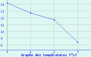 Courbe de tempratures pour Doaktown