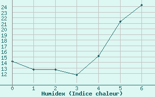 Courbe de l'humidex pour Bandirma