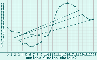 Courbe de l'humidex pour Castellbell i el Vilar (Esp)