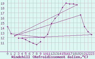 Courbe du refroidissement olien pour Saint-Yrieix-le-Djalat (19)