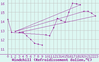 Courbe du refroidissement olien pour Puissalicon (34)