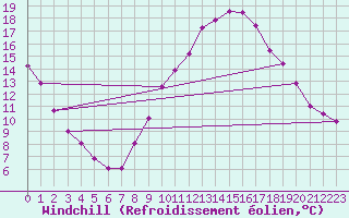 Courbe du refroidissement olien pour Hinojosa Del Duque