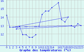 Courbe de tempratures pour Charleroi (Be)