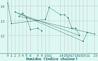 Courbe de l'humidex pour Utsira Fyr