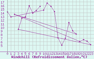 Courbe du refroidissement olien pour Aigle (Sw)