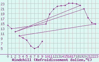 Courbe du refroidissement olien pour Lussat (23)