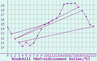 Courbe du refroidissement olien pour Als (30)