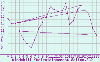 Courbe du refroidissement olien pour Charleville-Mzires (08)