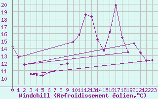 Courbe du refroidissement olien pour Ste (34)