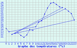 Courbe de tempratures pour Die (26)