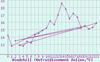 Courbe du refroidissement olien pour Cap Ferret (33)