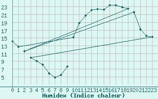 Courbe de l'humidex pour Lussat (23)