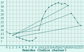 Courbe de l'humidex pour Voinmont (54)